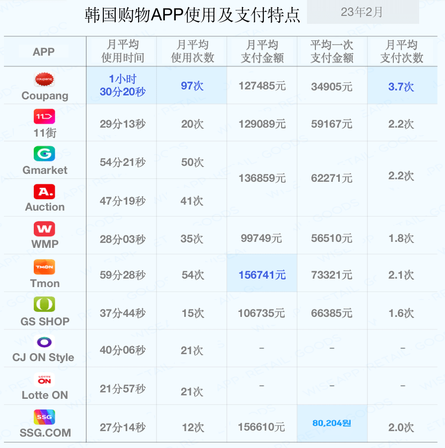 TEMU拼多多在韩国应用商店下载第一名！