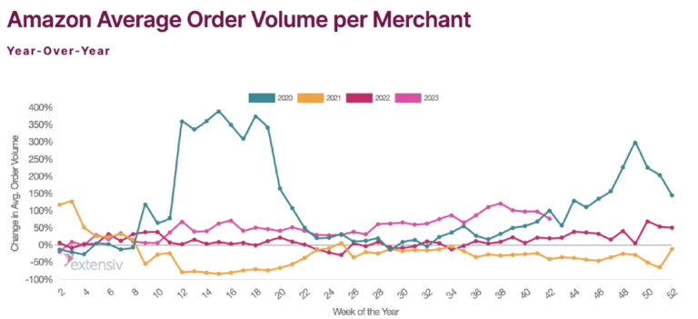 超预期！亚马逊Q3净赚近百亿，同比暴增244%