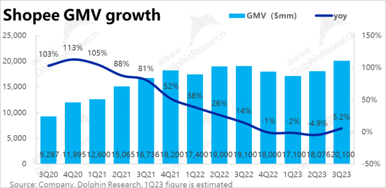 订单暴涨，股价大跌！Shopee三季度财报曝重大“漏洞”......