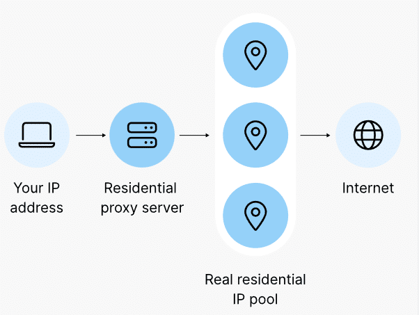 海外代理网络IP类型大全，分别有哪些区别呢？