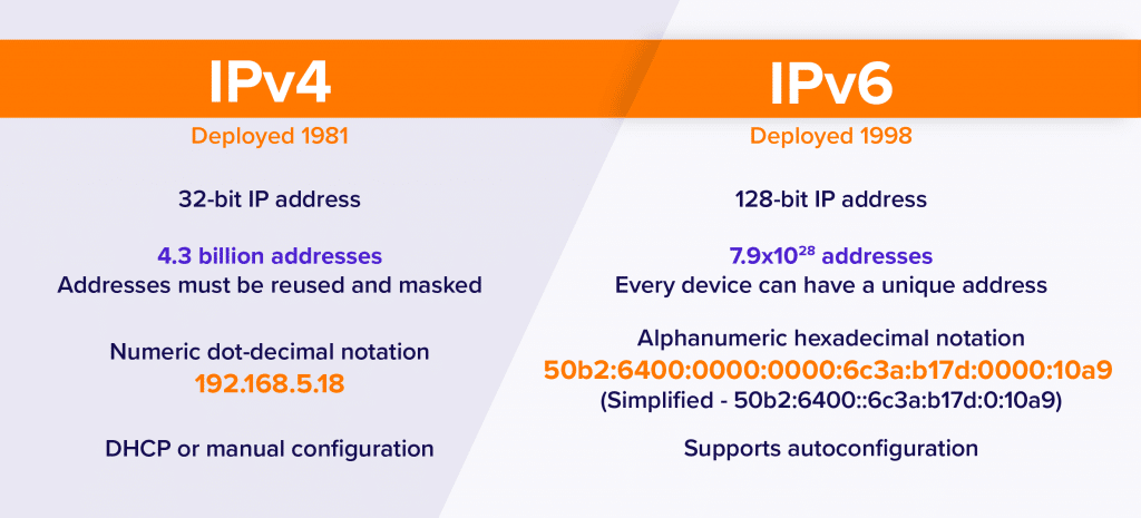 IPV4代理和IPV6代理有什么区别？
